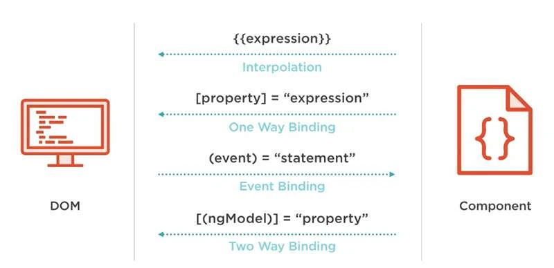 An illustration showing Angular framework concepts: Interpolation, One Way Binding, Event Binding, and Two Way Binding, with respective code snippets and symbols on a white background.
