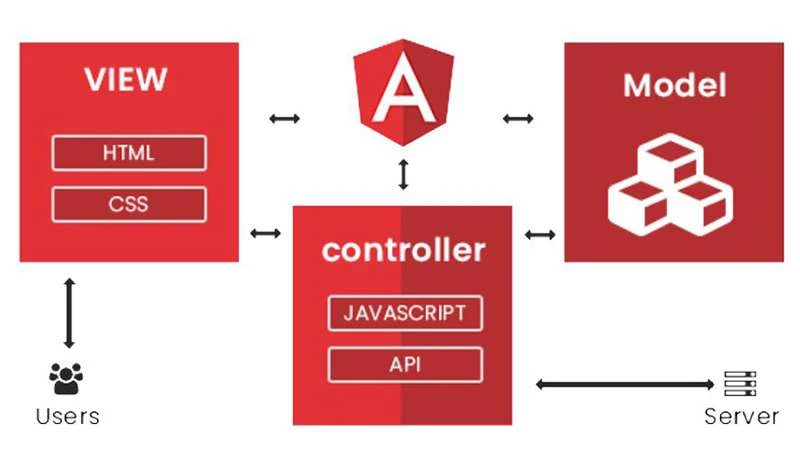 A diagram depicting the Angular framework structure with "VIEW", "controller", and "Model" blocks interacting with each other and the Angular logo in the center, illustrating MVC architecture for users and servers on a white background.